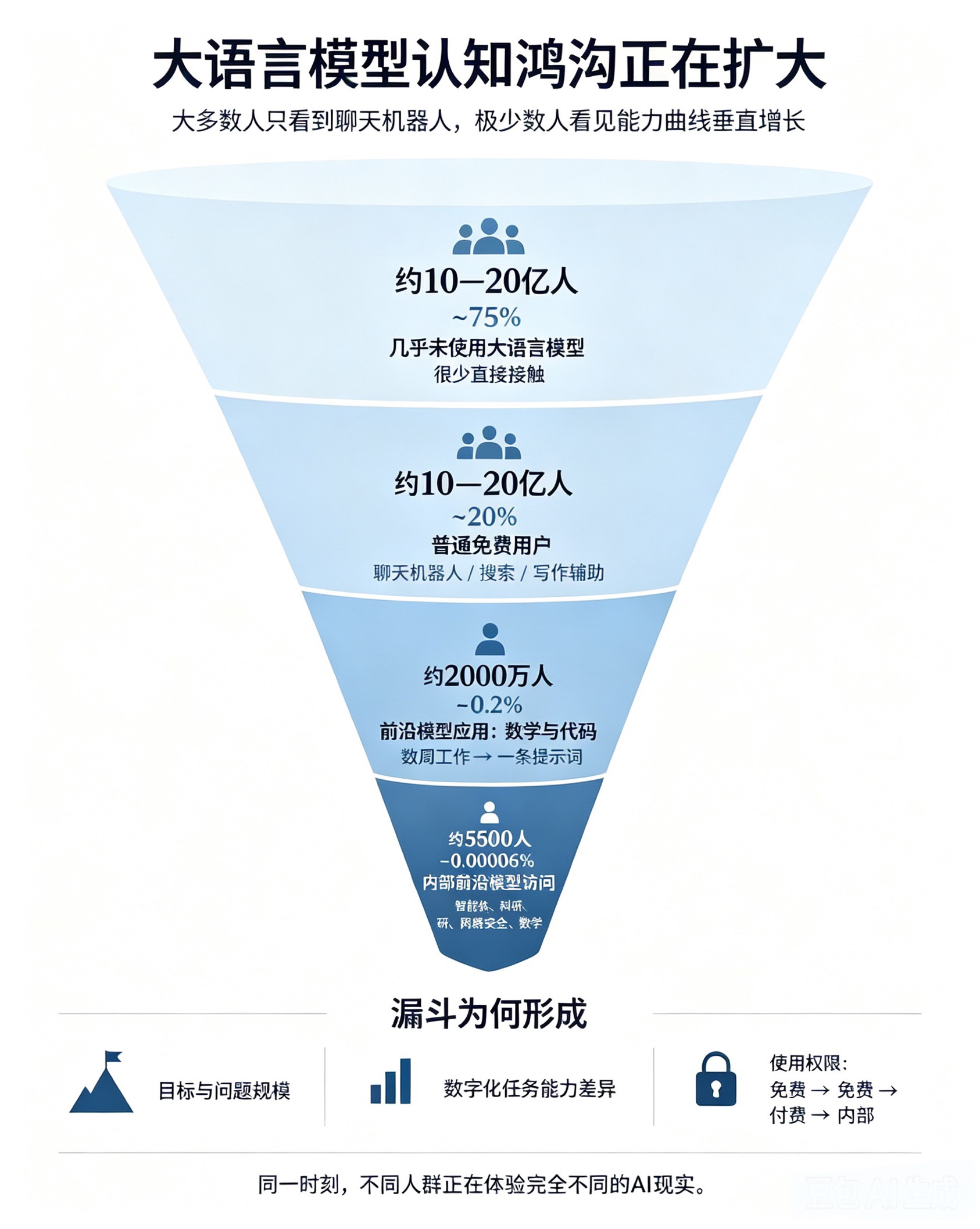 模型与用途为何拉大AI认知差距